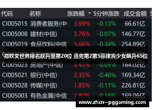 郑钦文世界排名跃升至第20位 连克第2第5菲律宾少女飙升65位 郑钦文世界排名跃升至第20位 连克第2第5菲律宾少女飙升65位
